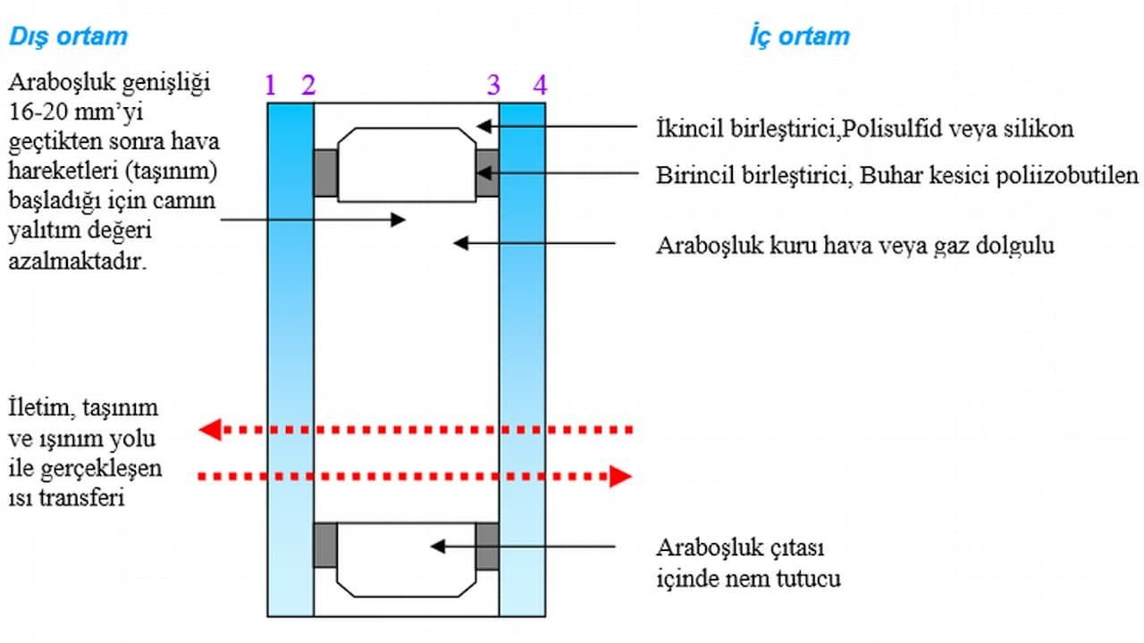 isi-yalitimli-cam